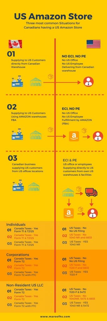 Infographic - Income taxes for US Amazon Store - Toronto CPA