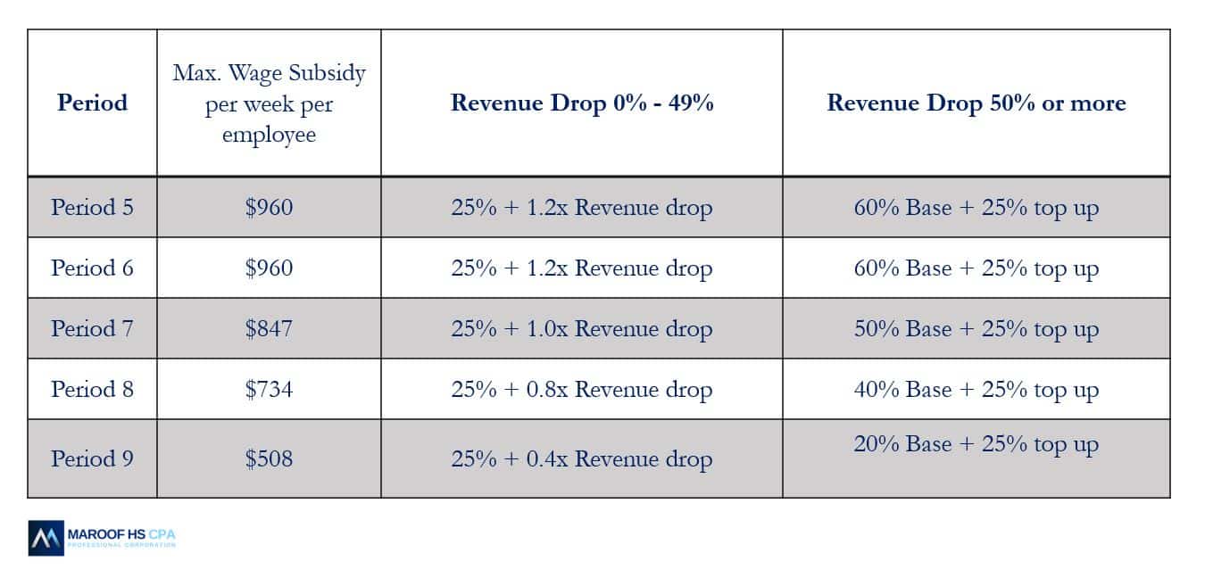 how to calculate CEWS under new rules