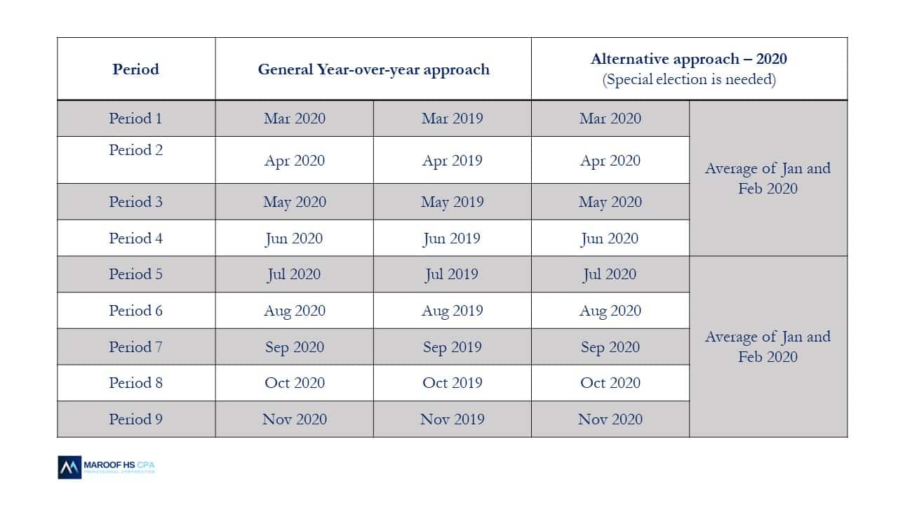 qualifying revenue for Canada emergency wage subsidy