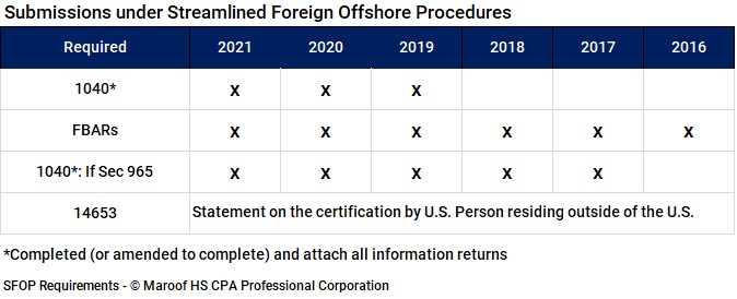 Best US tax accountant in Toronto for Streamlined foreign offshore procedures