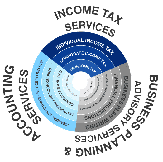 corporation Income tax and accounting services in Canada