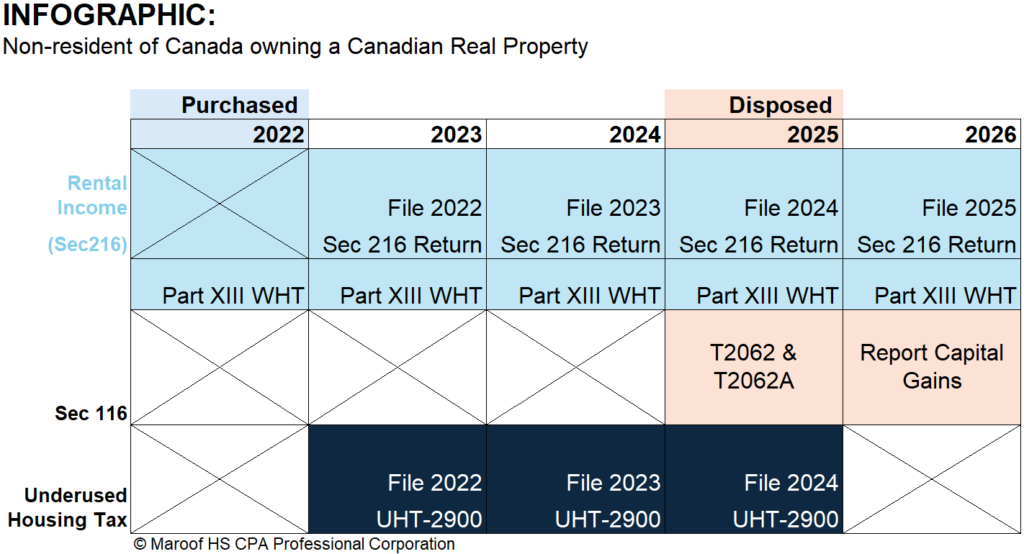 Infographic - Tax reporting requirements of a nonresident of Canada for owning a property in Canada