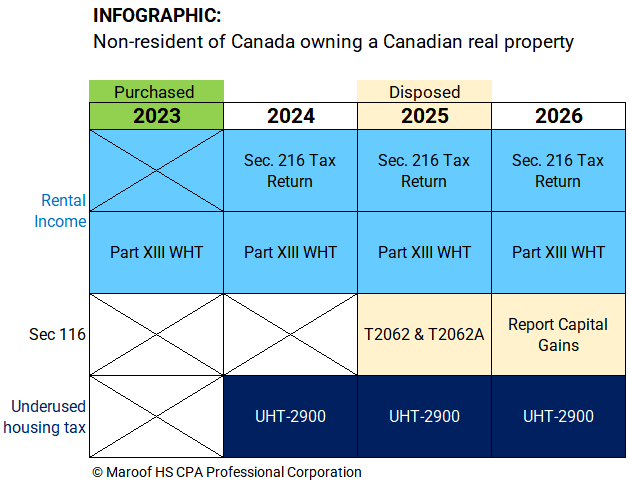 CRA filing requirements for the non-residents of Canada having rental income from property located in Canada