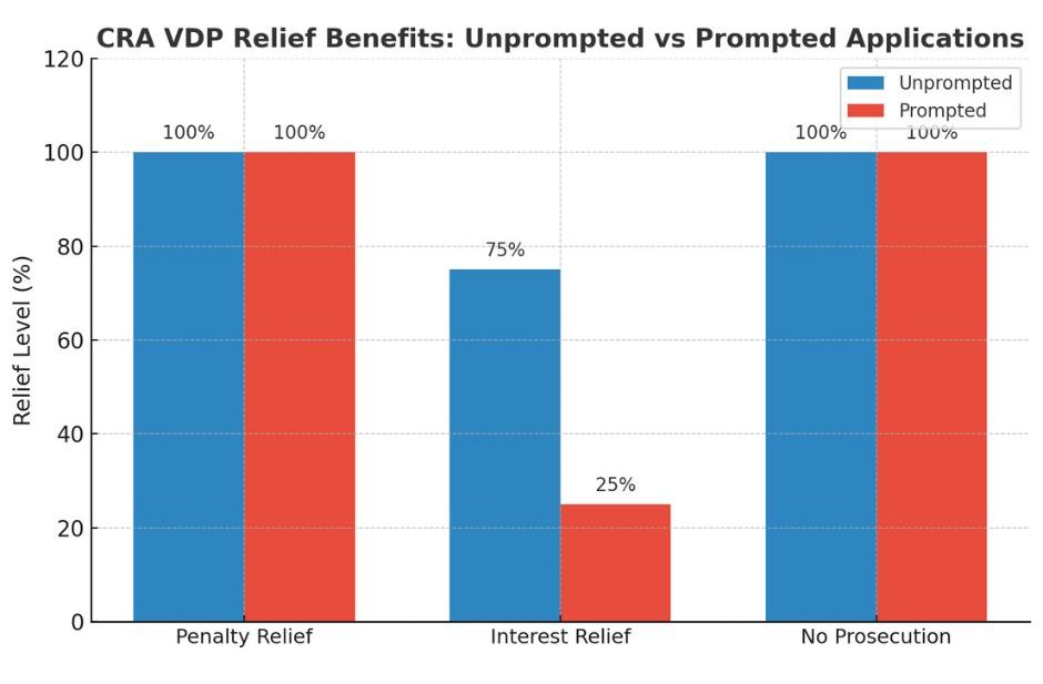 How to avoid CRA interest and penalties using VDP? How much is the relief?